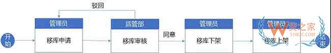 倉庫標(biāo)準(zhǔn)作業(yè)流程與WMS系統(tǒng)規(guī)劃思路來啦—貨之家