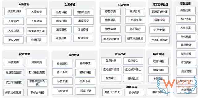 倉庫標(biāo)準(zhǔn)作業(yè)流程與WMS系統(tǒng)規(guī)劃思路來啦—貨之家