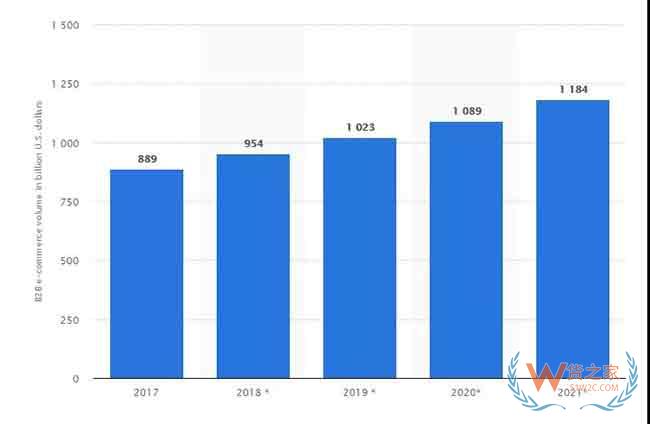 2019年全球電商市場10大趨勢增長報告—貨之家