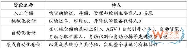 從“汗水物流”到“智慧物流”，物流企業(yè)如何遠走高飛—貨之家