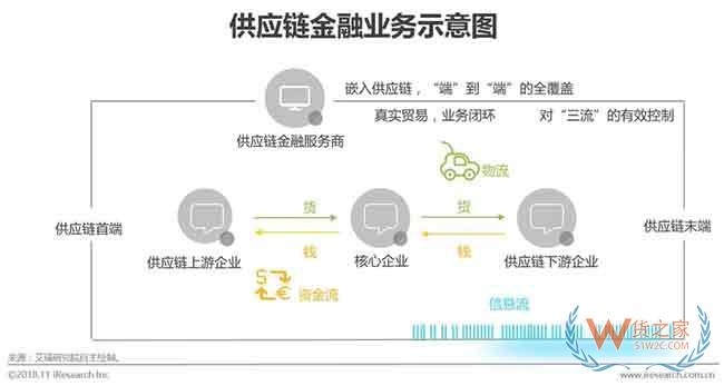 供應(yīng)鏈金融市場參與者與核心矛盾研究—貨之家