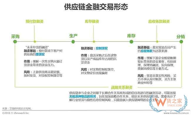 供應(yīng)鏈金融市場參與者與核心矛盾研究—貨之家