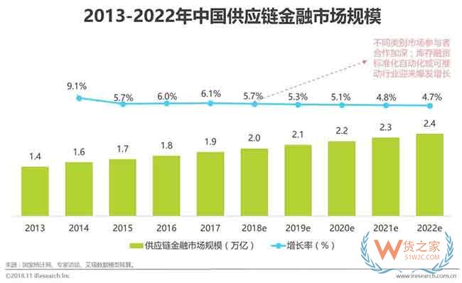 供應(yīng)鏈金融市場參與者與核心矛盾研究—貨之家