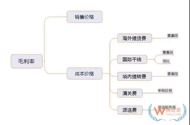 你真的知道怎么提高跨境電商物流毛利率嗎—貨之家