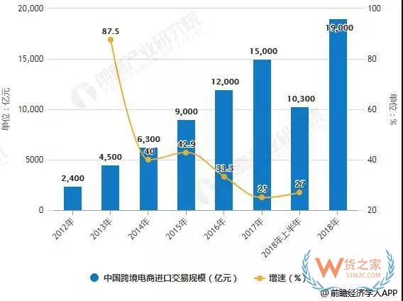 2018年中國跨境電商行業(yè)分析：市場潛力巨大 利好政策鼓勵(lì)與監(jiān)管并進(jìn)—貨之家