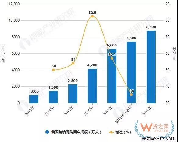 2018年中國跨境電商行業(yè)分析：市場潛力巨大 利好政策鼓勵(lì)與監(jiān)管并進(jìn)—貨之家