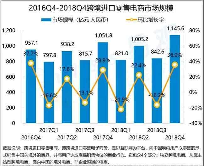 2018第四季度中國(guó)跨境進(jìn)口零售電商市場(chǎng)規(guī)模比增36%；UPS稱(chēng)2019年美國(guó)空運(yùn)資費(fèi)平均上調(diào)4.9%—貨之家