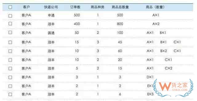 電商倉庫要牛逼，這些訂單處理和揀貨方法分析你必須要知道—貨之家