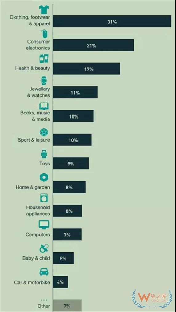 新跨境電商報(bào)告出爐，最受歡迎的平臺(tái)和產(chǎn)品—貨之家