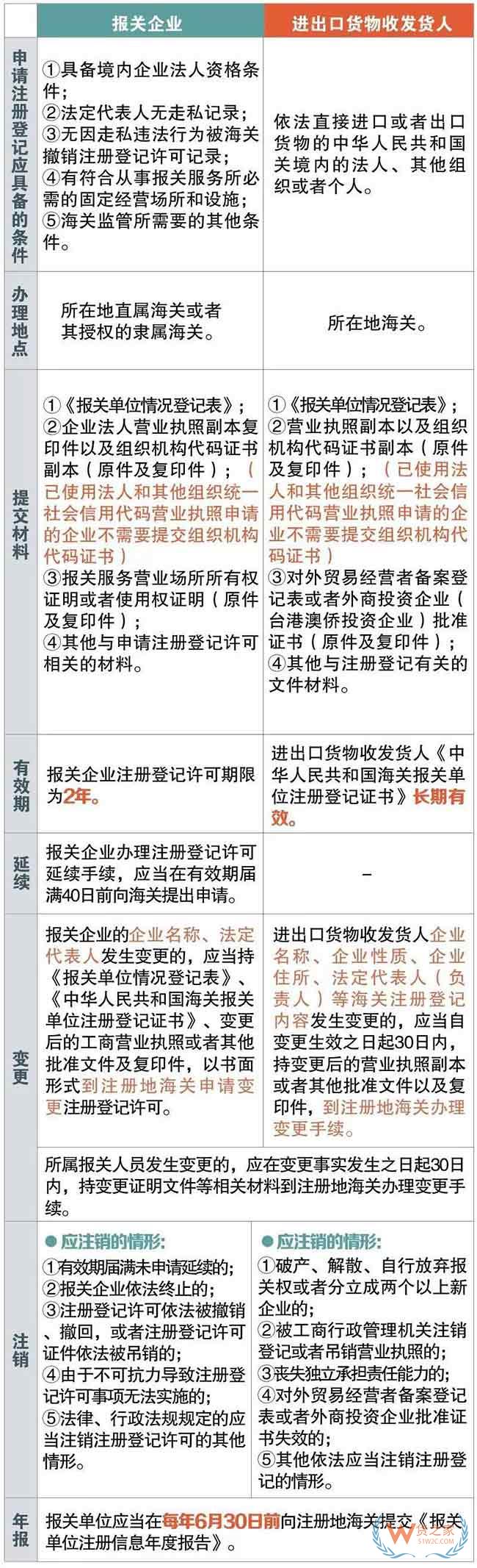 報關(guān)企業(yè)、進出口貨物收發(fā)貨人如何區(qū)分—貨之家