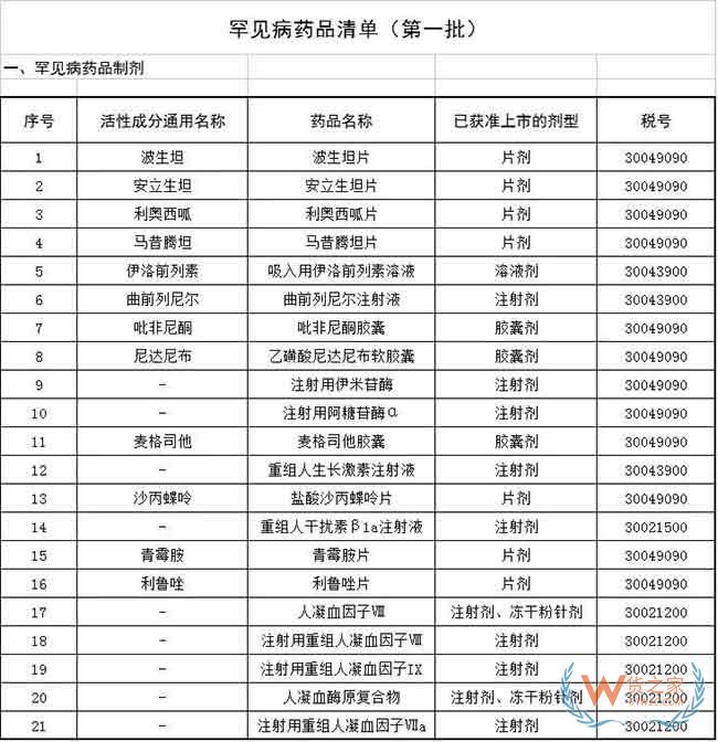 首批21個(gè)罕見病藥品降稅清單公布—貨之家