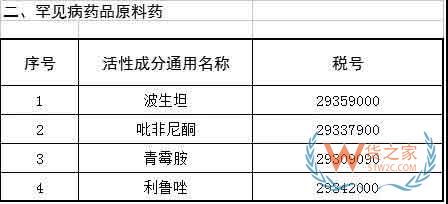 首批21個(gè)罕見病藥品降稅清單公布—貨之家