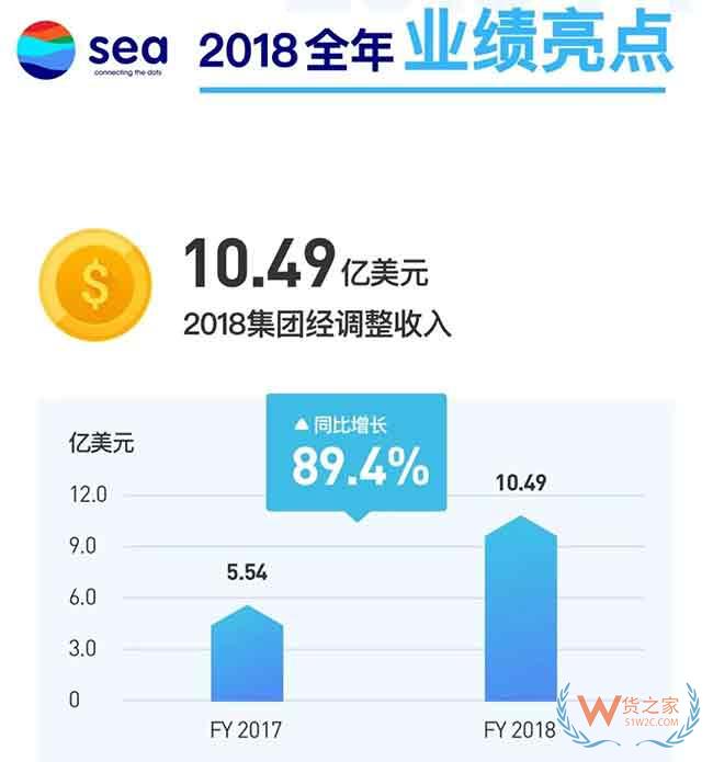 跨境通營收破200億！Shopee GMV暴增150%！跨境電商巨頭業(yè)績火爆—貨之家