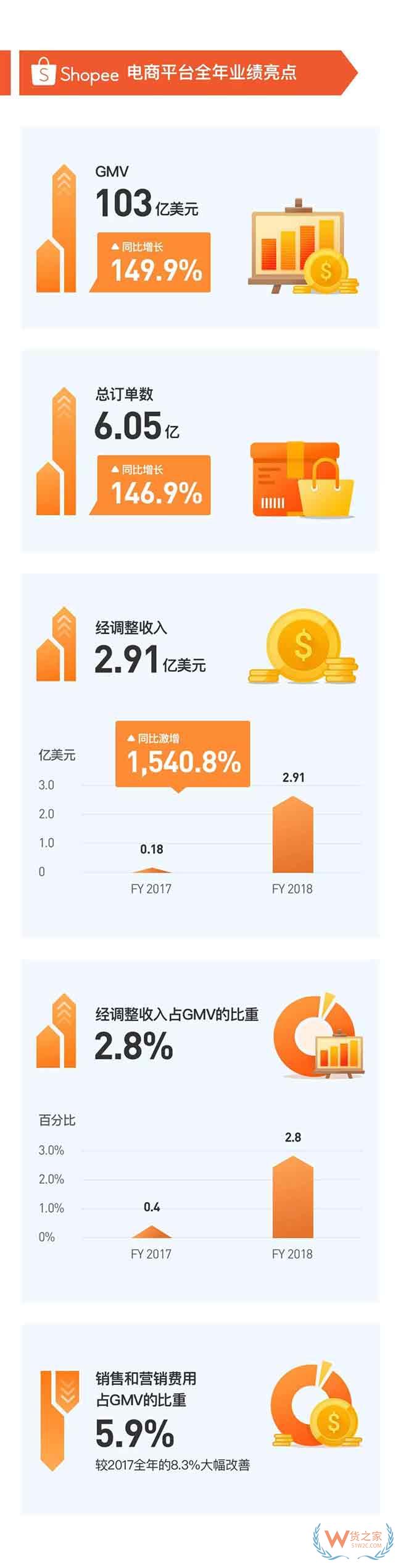 跨境通營收破200億！Shopee GMV暴增150%！跨境電商巨頭業(yè)績火爆—貨之家