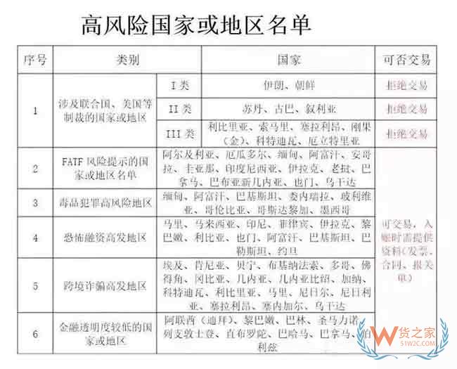 重點關注！出口高風險國家安全收匯解析—貨之家