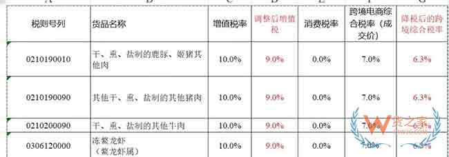 降稅啦 跨境綜合稅也降啦—貨之家