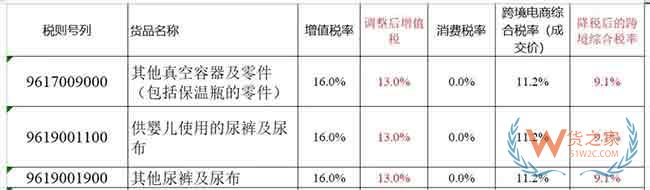 降稅啦 跨境綜合稅也降啦—貨之家