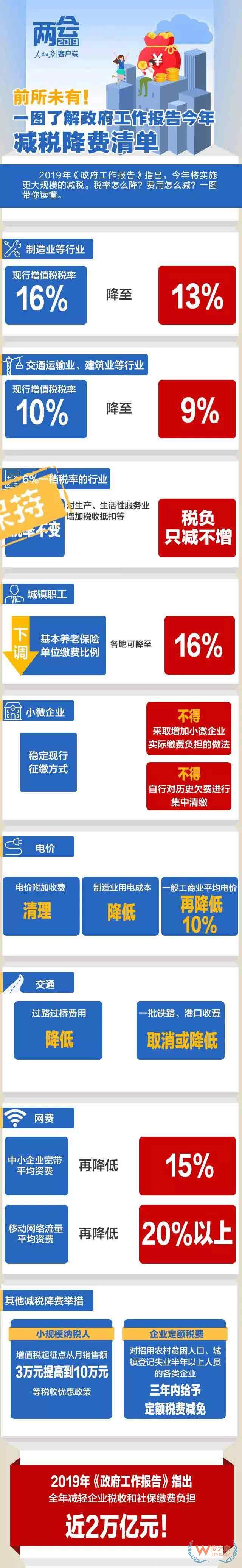 兩會利好!交通運(yùn)輸業(yè)/制造業(yè)再降稅!取消或降低一批鐵路/港口收費(fèi)—貨之家