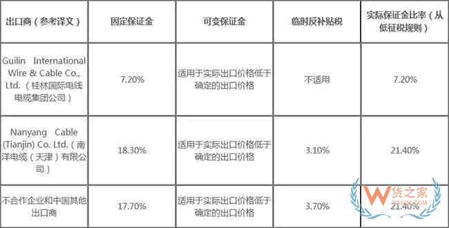 出口企業(yè)注意！又一批商品被發(fā)起雙反調(diào)查—貨之家