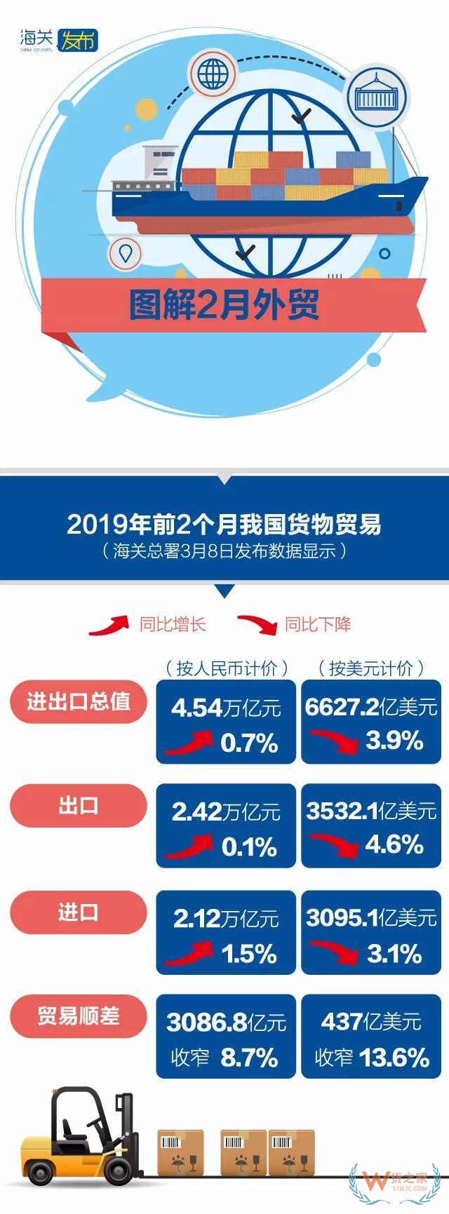 今年前2個月我國外貿(mào)進出口小幅增長0.7% 剔除春節(jié)因素2月份進出口增長10.2%—貨之家