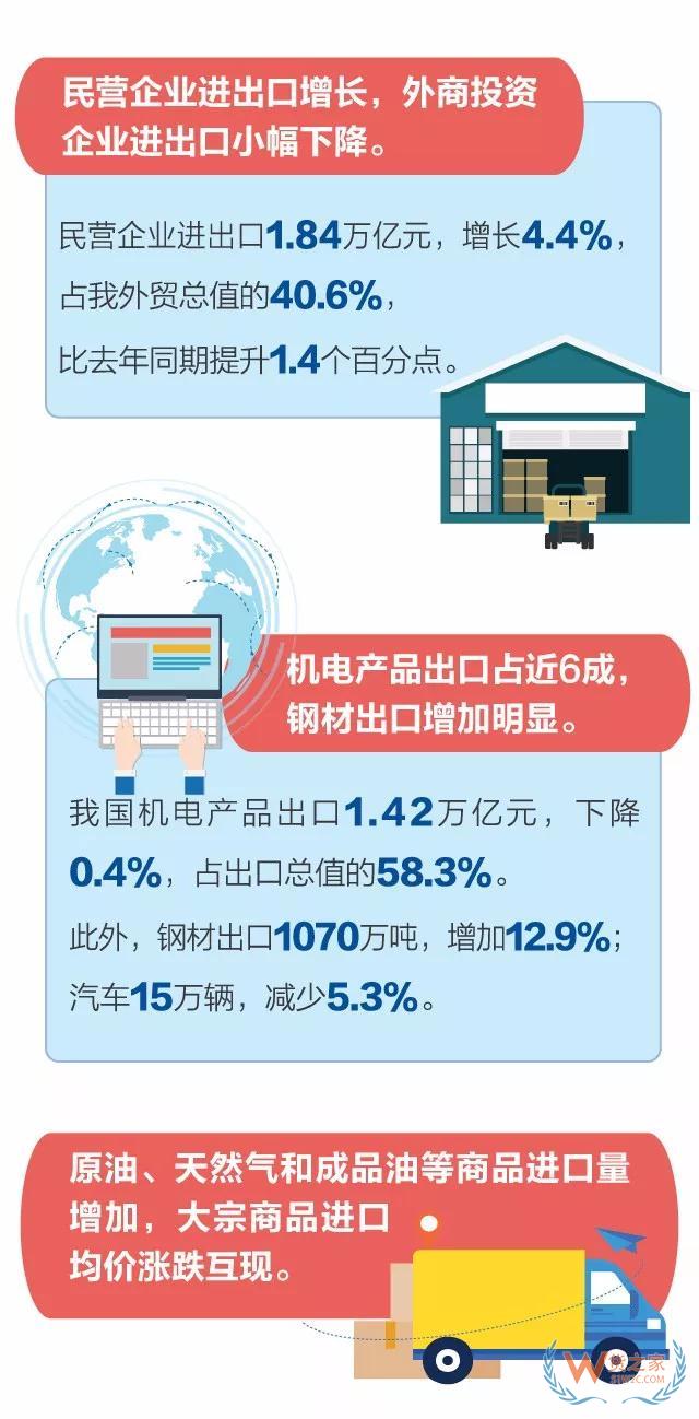 今年前2個月我國外貿(mào)進出口小幅增長0.7% 剔除春節(jié)因素2月份進出口增長10.2%—貨之家