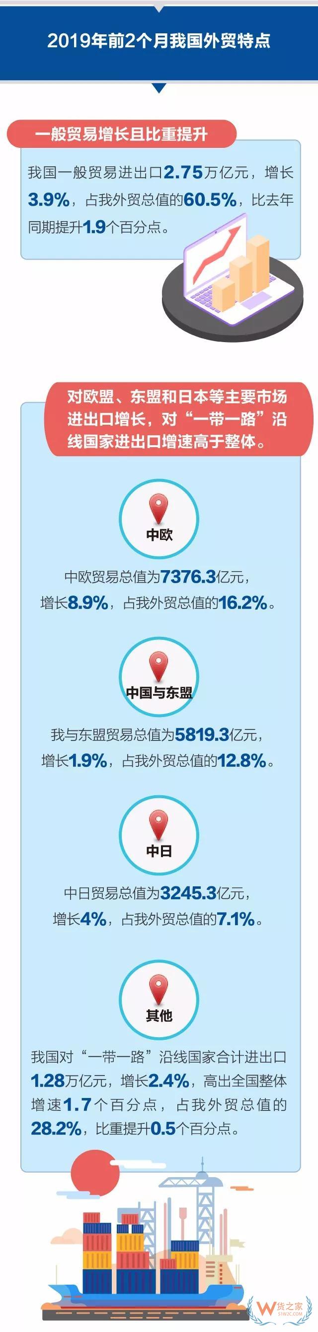 今年前2個月我國外貿(mào)進出口小幅增長0.7% 剔除春節(jié)因素2月份進出口增長10.2%—貨之家