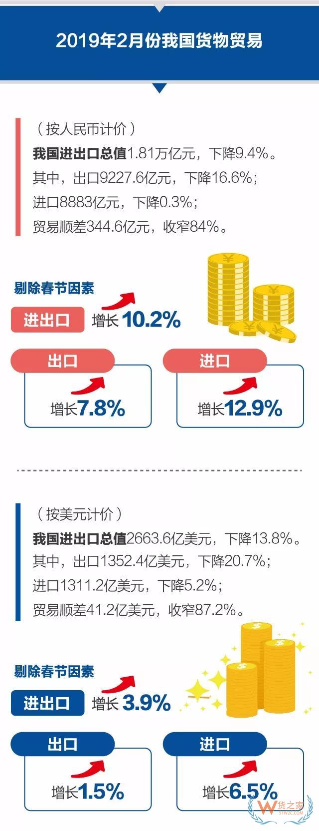 今年前2個月我國外貿(mào)進出口小幅增長0.7% 剔除春節(jié)因素2月份進出口增長10.2%—貨之家