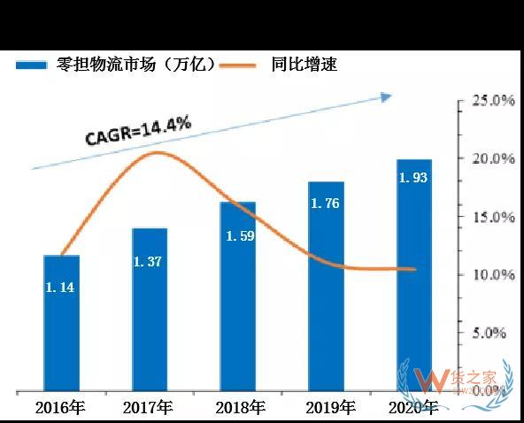 為什么專(zhuān)線物流生意越來(lái)越難做—貨之家