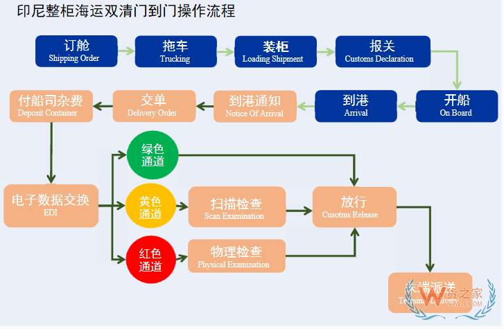 貨之家印尼專線雙清門到門，綠道清關(guān)為你帶來優(yōu)質(zhì)服務(wù)-貨之家