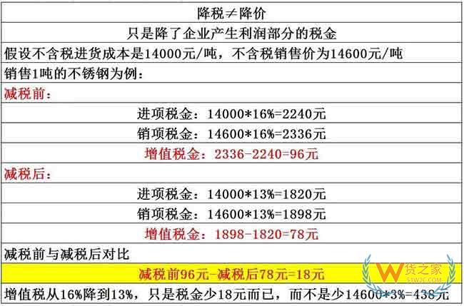 降稅3%≠降價3%，教你算給客戶看—貨之家