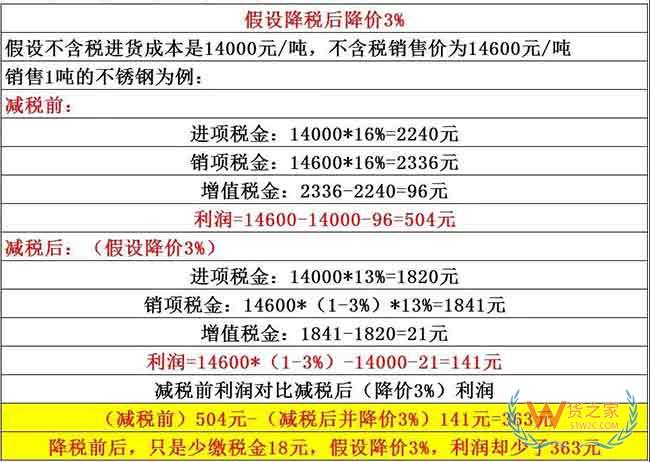 降稅3%≠降價3%，教你算給客戶看——貨之家