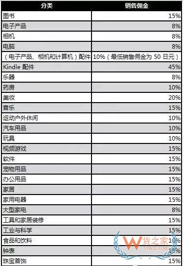 新手必備！2019亞馬遜開(kāi)店費(fèi)用大全，不走彎路—貨之家