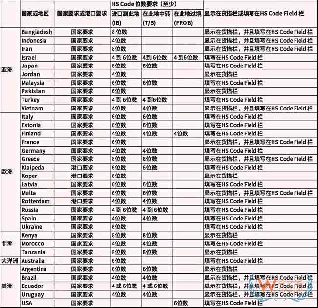 全球多個(gè)國(guó)家和港口HS-Code碼要求更新匯總—貨之家