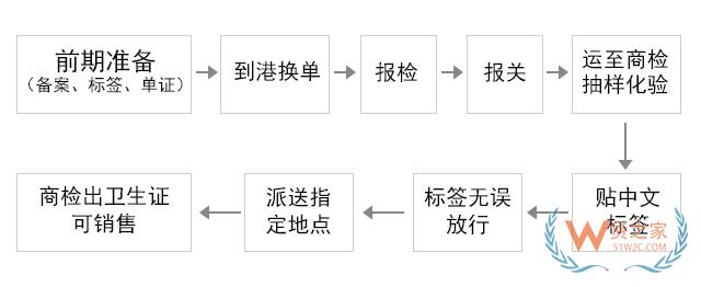 寵物食品合法合規(guī)進口流程-貨之家