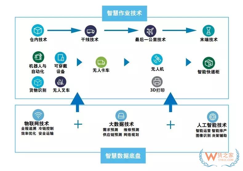 智慧物流｜智慧物流究竟“智慧”在哪？——貨之家