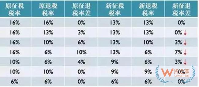 出口退稅率調整后，對出口企業(yè)有什么影響？——貨之家