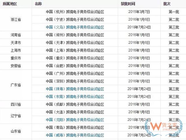 到目前為止，全國(guó)有多少個(gè)跨境電商綜試區(qū)？-貨之家