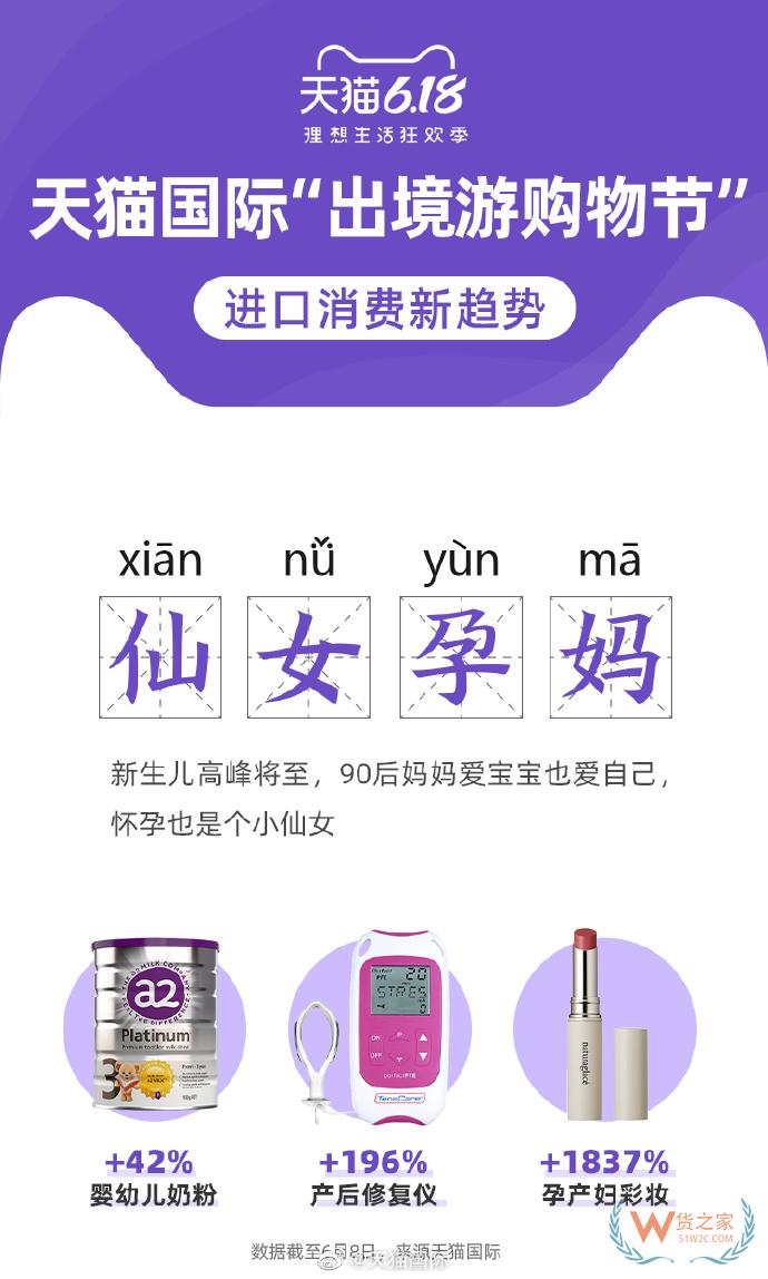 6月11日消息，昨日晚間，天貓國際發(fā)布“出境游購物節(jié)”進口消費新趨勢。—貨之家