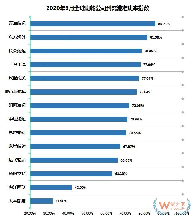 5月班輪公司準(zhǔn)班率提升，進(jìn)出口需求萎縮掛靠減少—貨之家