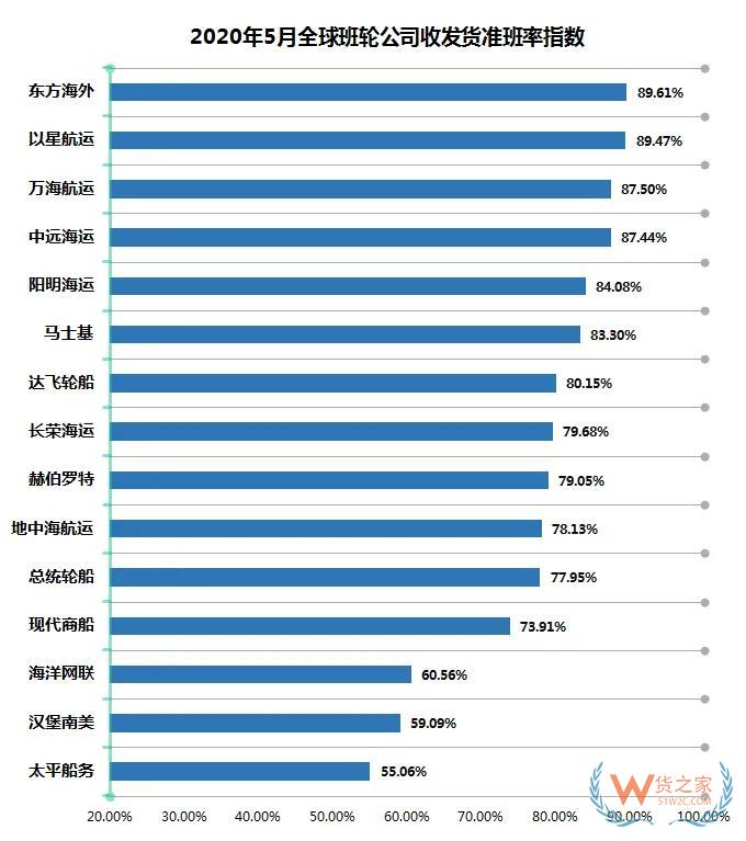 5月班輪公司準(zhǔn)班率提升，進(jìn)出口需求萎縮掛靠減少—貨之家