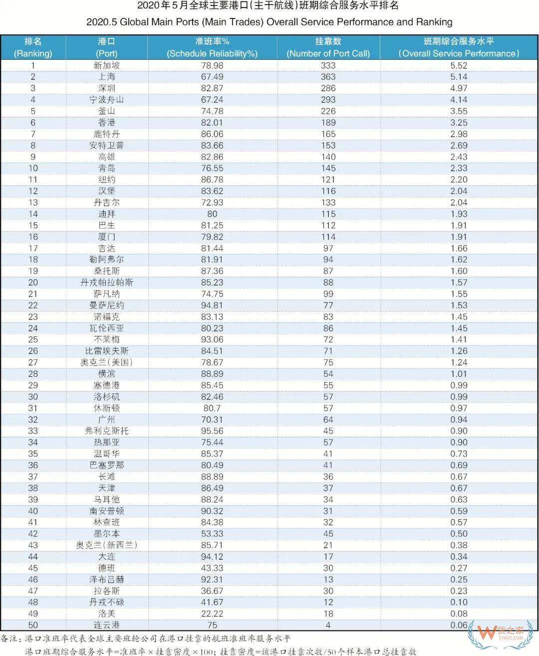 5月班輪公司準(zhǔn)班率提升，進(jìn)出口需求萎縮掛靠減少—貨之家