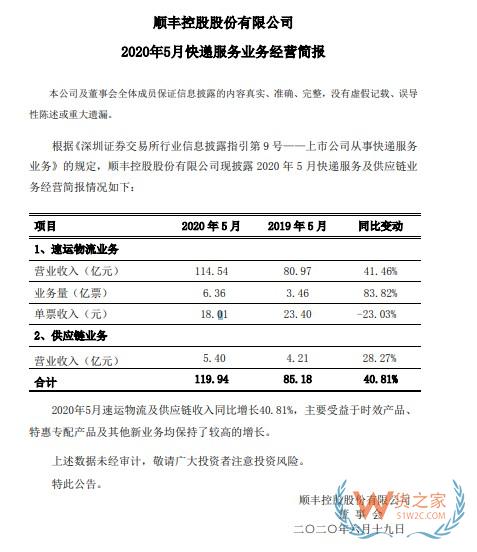 順豐：5月速運(yùn)物流業(yè)務(wù)營(yíng)業(yè)收入114.54億元，同比增長(zhǎng)41.46%—貨之家