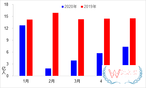 5月交通運(yùn)輸經(jīng)濟(jì)運(yùn)行情況：貨運(yùn)量實(shí)現(xiàn)月度正增長—貨之家