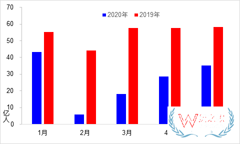 5月交通運(yùn)輸經(jīng)濟(jì)運(yùn)行情況：貨運(yùn)量實(shí)現(xiàn)月度正增長—貨之家