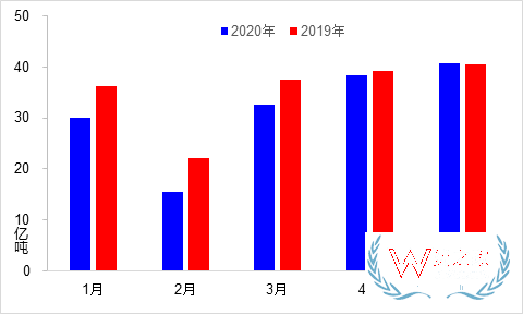 5月交通運(yùn)輸經(jīng)濟(jì)運(yùn)行情況：貨運(yùn)量實(shí)現(xiàn)月度正增長—貨之家