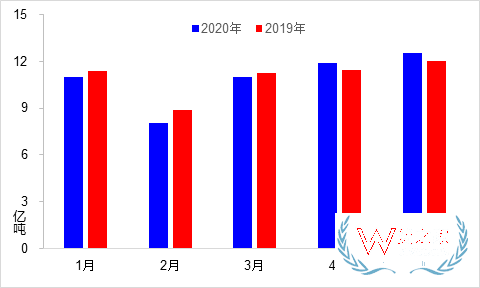 5月交通運(yùn)輸經(jīng)濟(jì)運(yùn)行情況：貨運(yùn)量實(shí)現(xiàn)月度正增長—貨之家