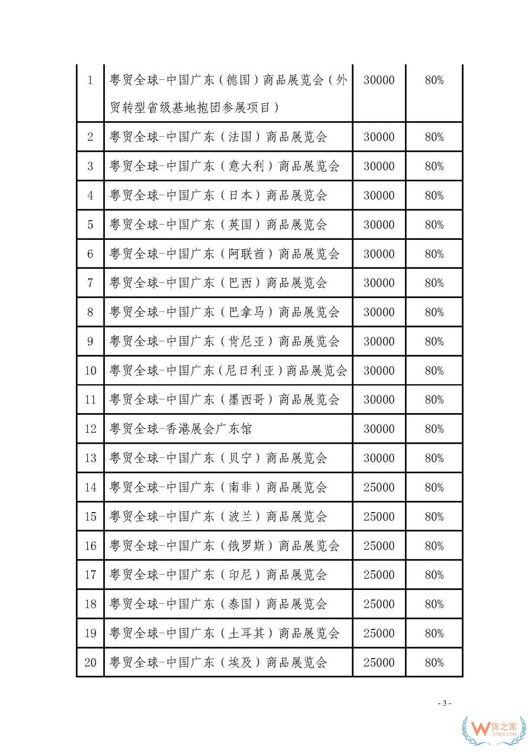 申報通知 || 中央財政2020年度外經(jīng)貿(mào)發(fā)展專項資金項目入庫（開拓重點(diǎn)市場事項）（第二期）申報指南—貨之家