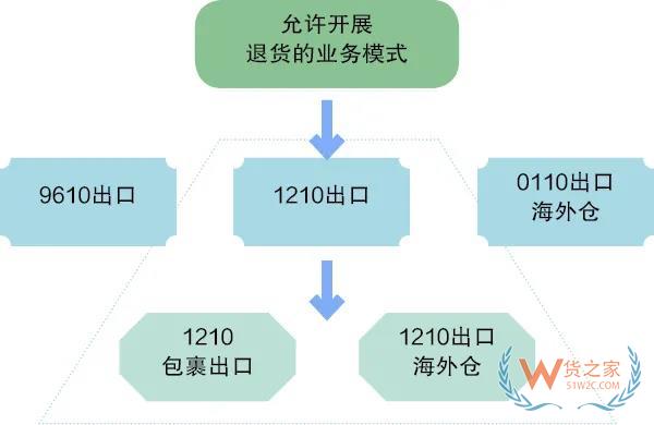 跨境電商綜試區(qū)的6大政策優(yōu)勢(shì)—貨之家