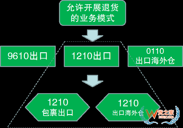 解讀！跨境電商出口商品怎樣退貨？—貨之家