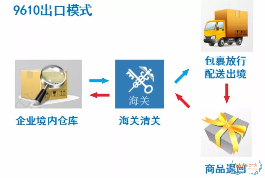 解讀！跨境電商出口商品怎樣退貨？—貨之家